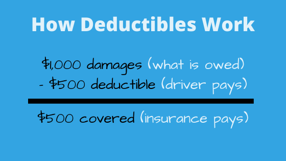 How Car Insurance Deductibles Work